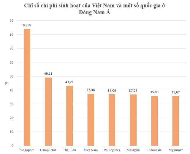 What is the cost of living in Vietnam compared to the world? - Photo 1.