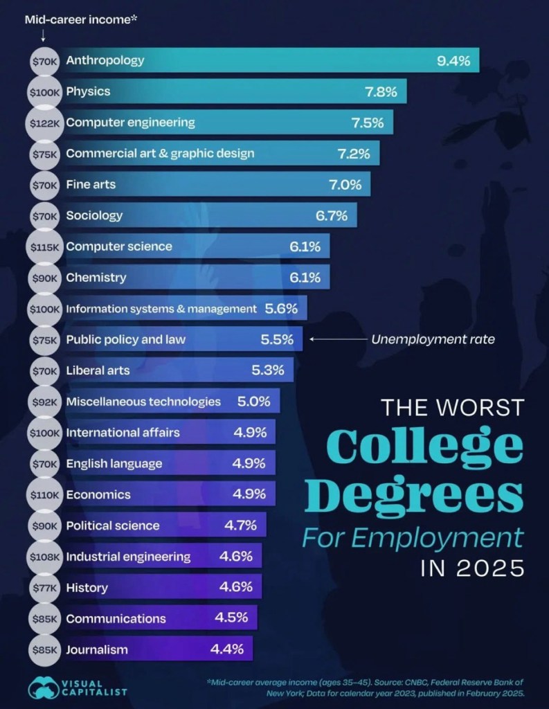 These Are the Worst College Degrees for Finding a Job in 2025 – Global ...